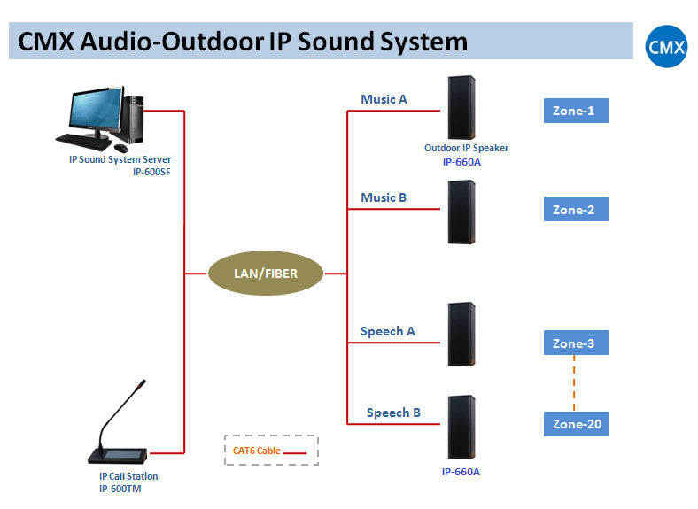 CMX Audio Outdoor IP 660 Sound System