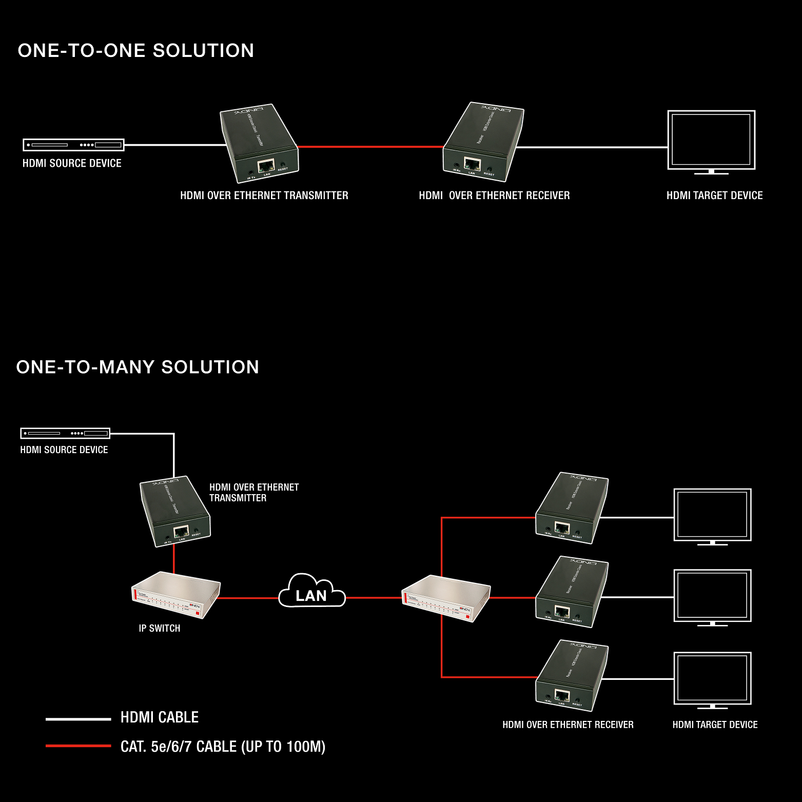 HDMI over Ethernet Solution