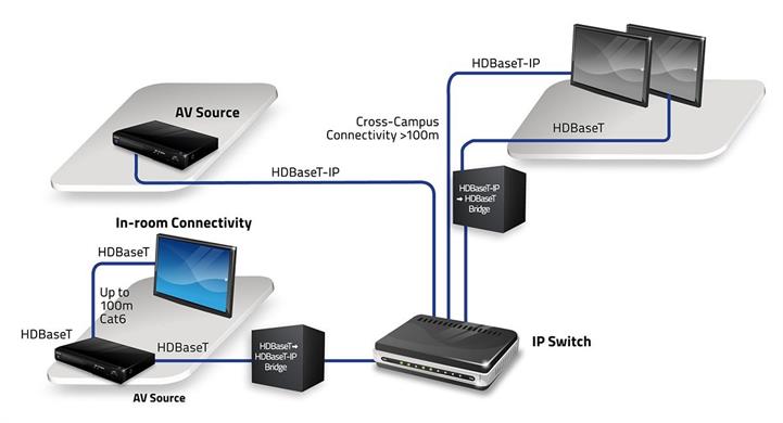 AVoIP kết hợp với HDBaseT